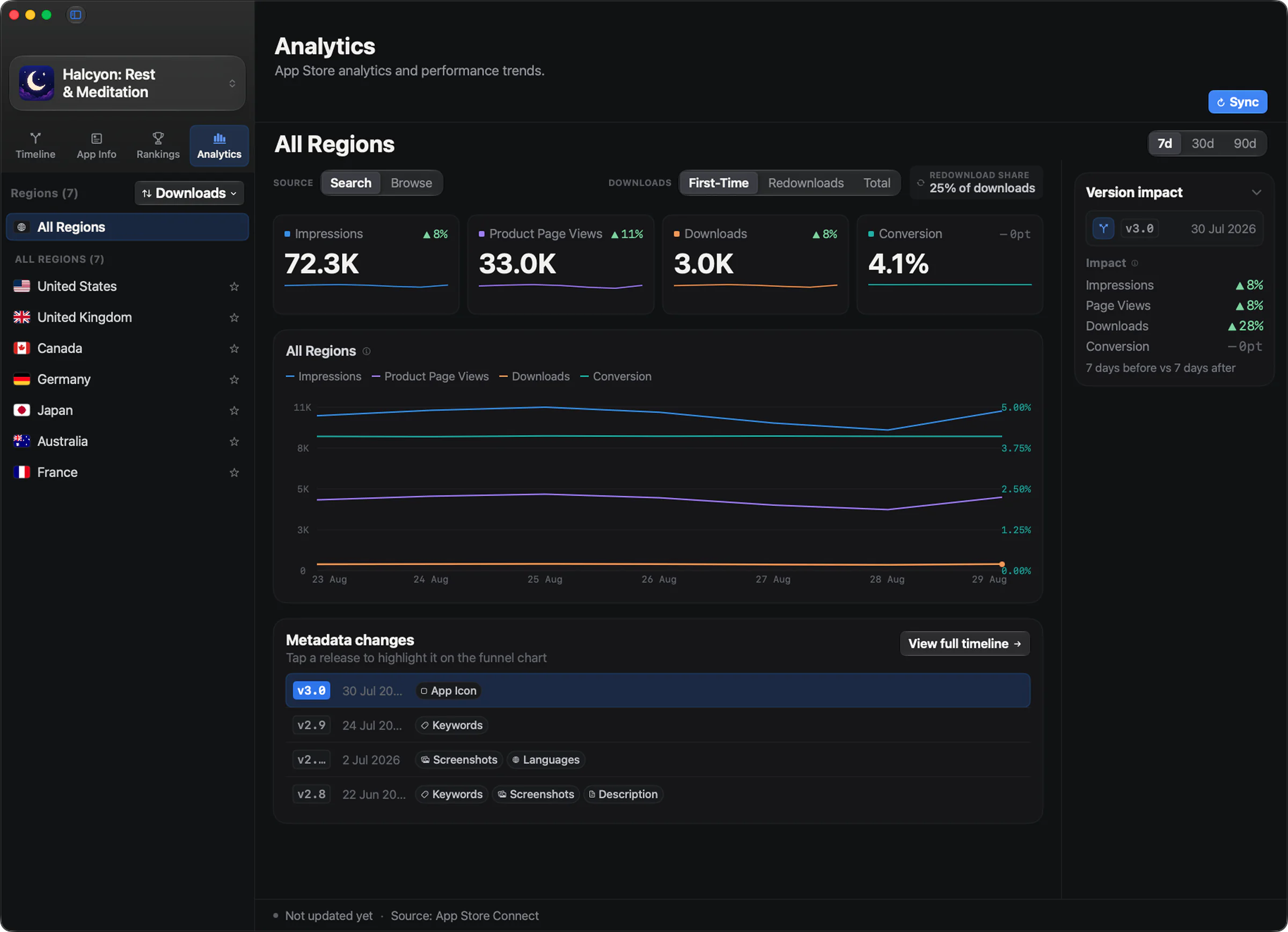 StoreGit analytics dashboard correlating App Store funnel metrics with listing changes